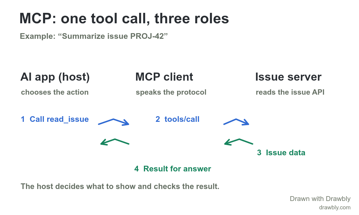An AI app host chooses read_issue for PROJ-42. Its MCP client sends tools/call to an issue server. The server reads the issue API and returns issue data through the client to the host.
