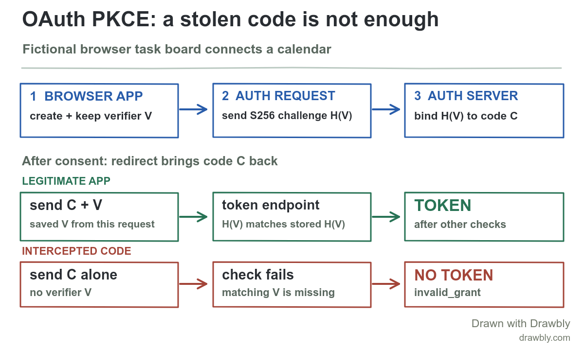 A fictional browser task board keeps a random PKCE verifier V and sends only its S256 challenge H(V). The authorization server binds H(V) to code C. C plus V passes the token check; an intercepted C alone is rejected.
