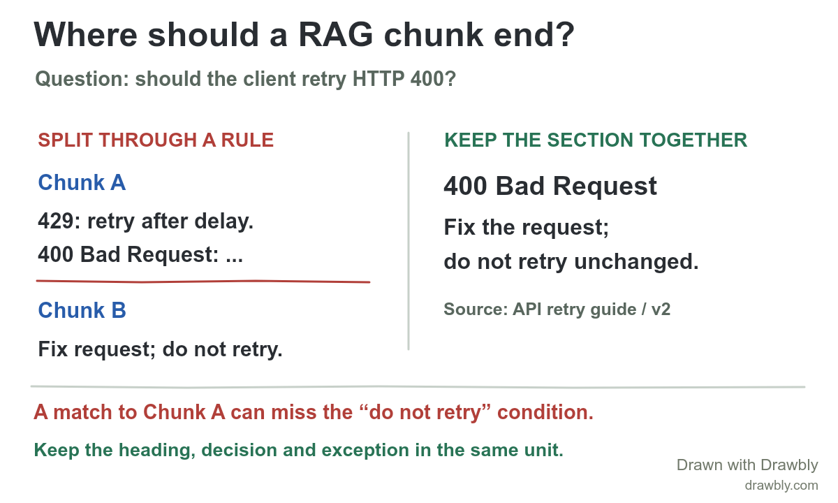 An illustrative API retry guide split after the words 400 Bad Request. A separate complete chunk keeps 400 Bad Request with its instruction to fix the request and not retry unchanged.