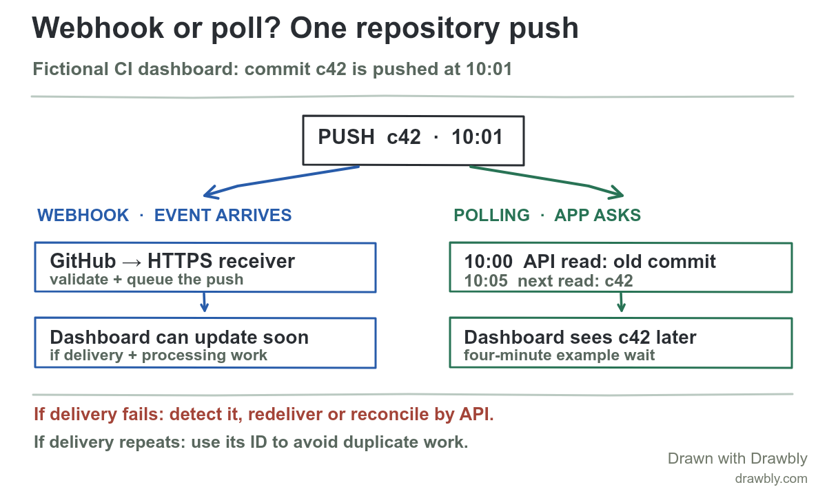 A fictional code push happens at 10:01. A webhook sends a push event to a CI dashboard soon afterward, while a five-minute API poll checks at 10:00 and 10:05. A failed webhook needs detection and reconciliation.