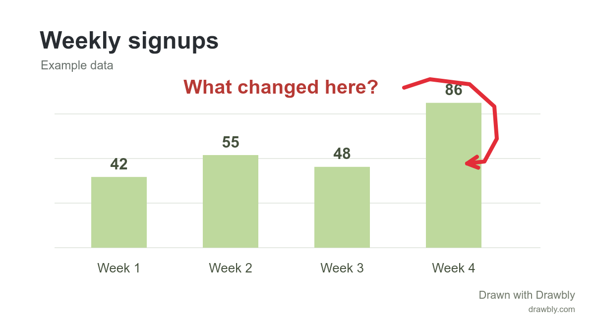 Example signup chart with a red arrow pointing to the highest bar