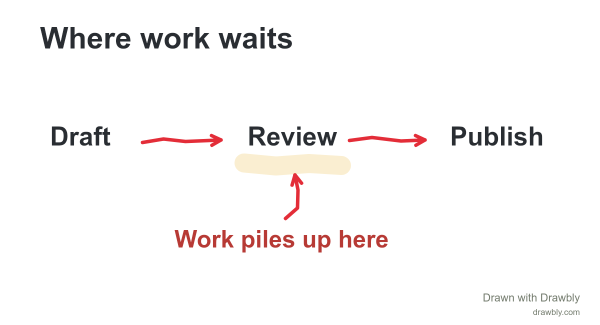 A diagram showing work moving from Draft through Review to Publish, with Review highlighted