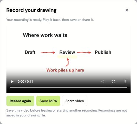 Actual Drawbly recording preview with Save MP4 and Share video controls
