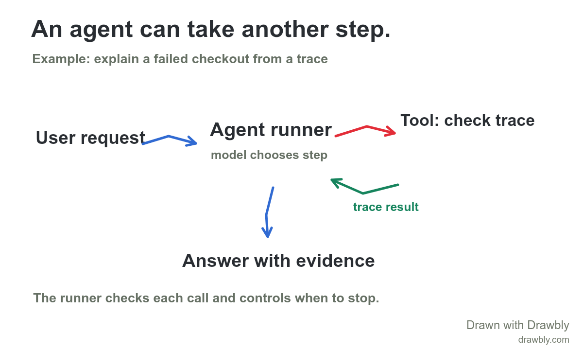 AI agent workflow: a user request reaches an agent runner, which asks a model what to do, checks an optional tool call, returns the tool result, and produces an answer.
