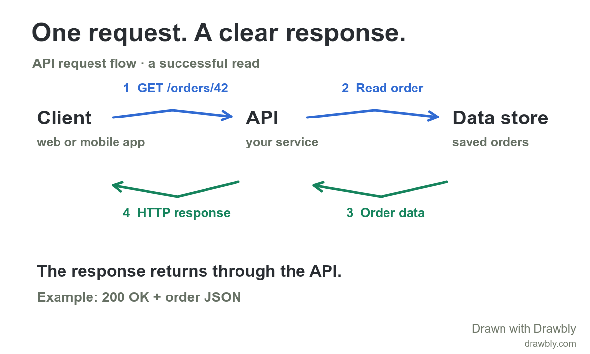 API request flow: a client requests an order, the API reads the data store, and the response returns to the client.