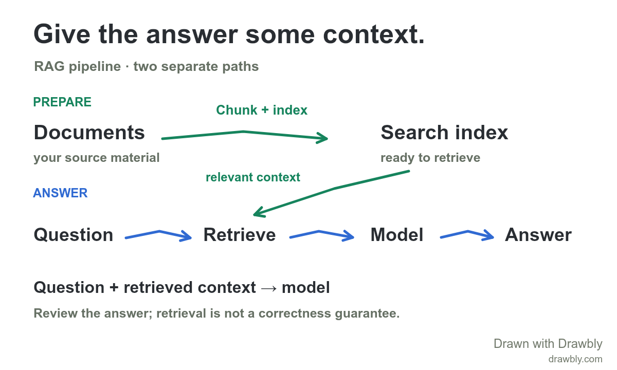 RAG pipeline with documents prepared into a searchable index above, and a question retrieving context for a model below.