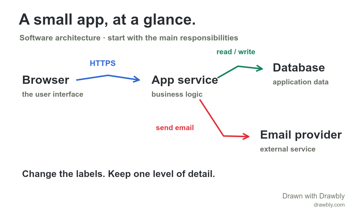 A small web application overview showing a browser, app service, database and external email provider, with labeled connections.